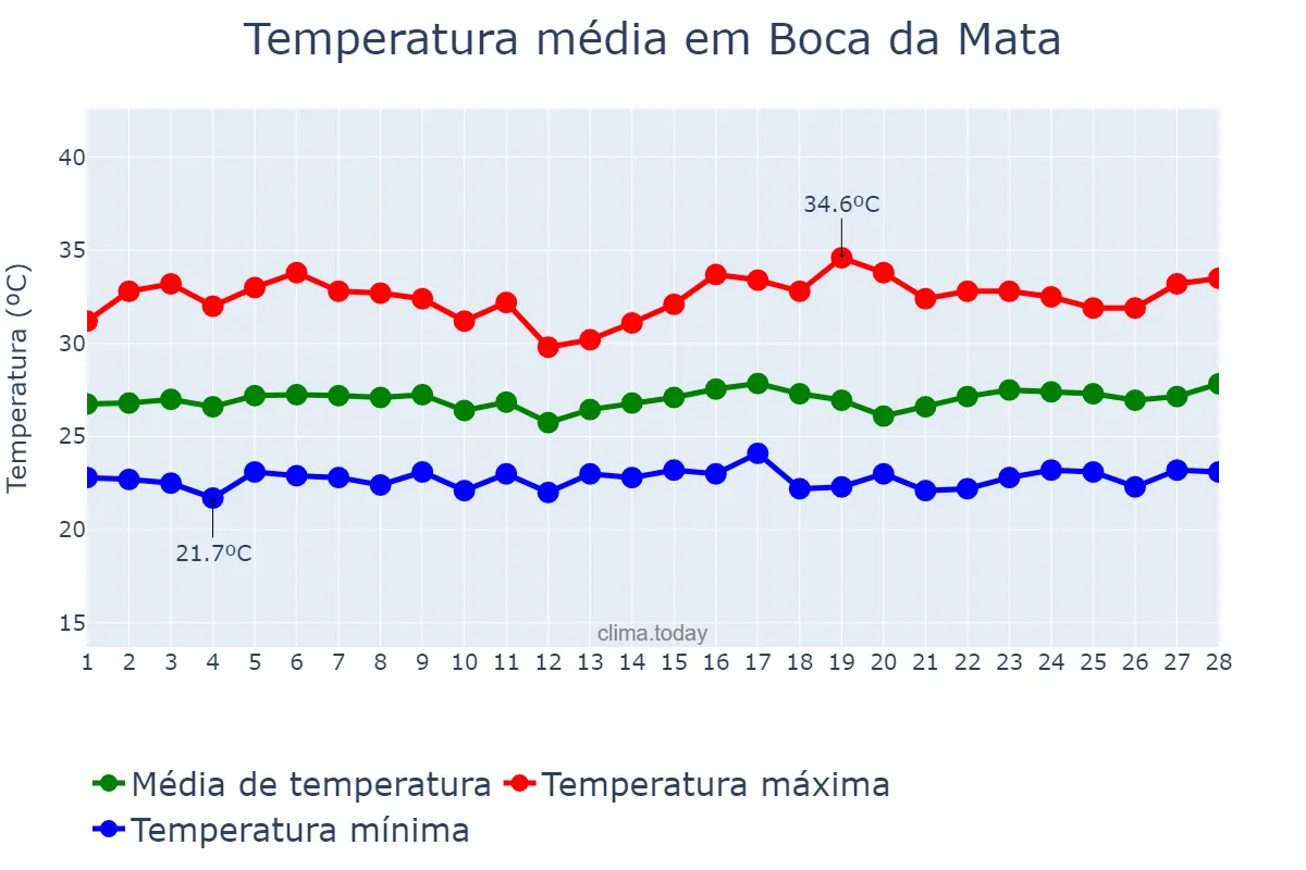 Temperatura em fevereiro em Boca da Mata, AL, BR