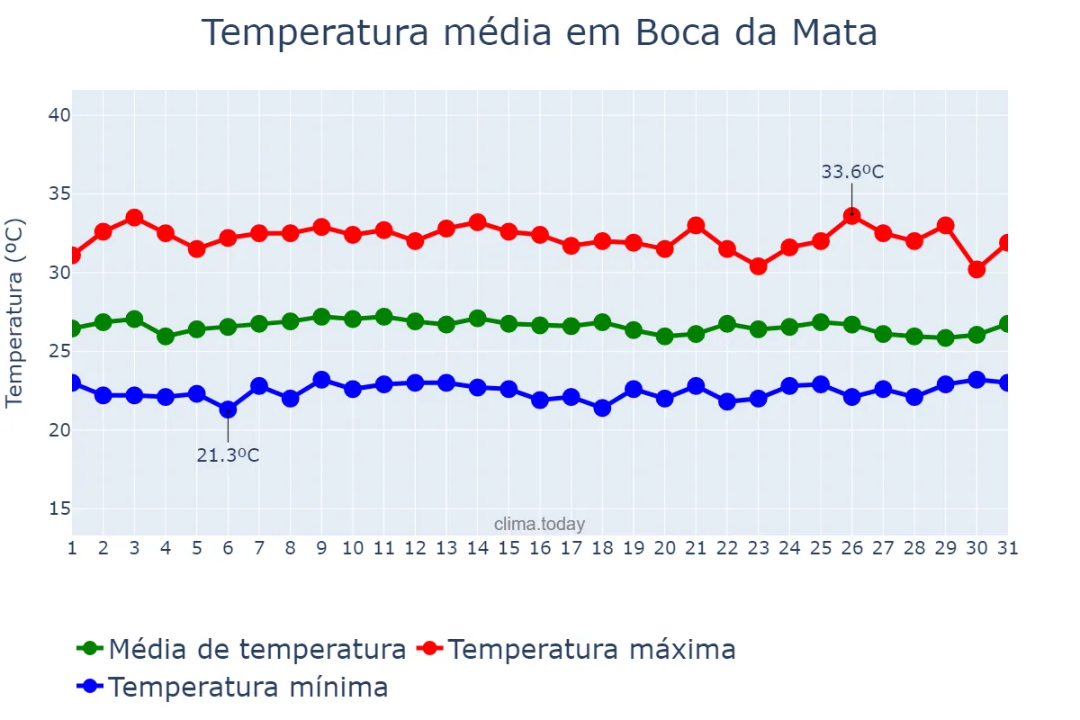 Temperatura em janeiro em Boca da Mata, AL, BR