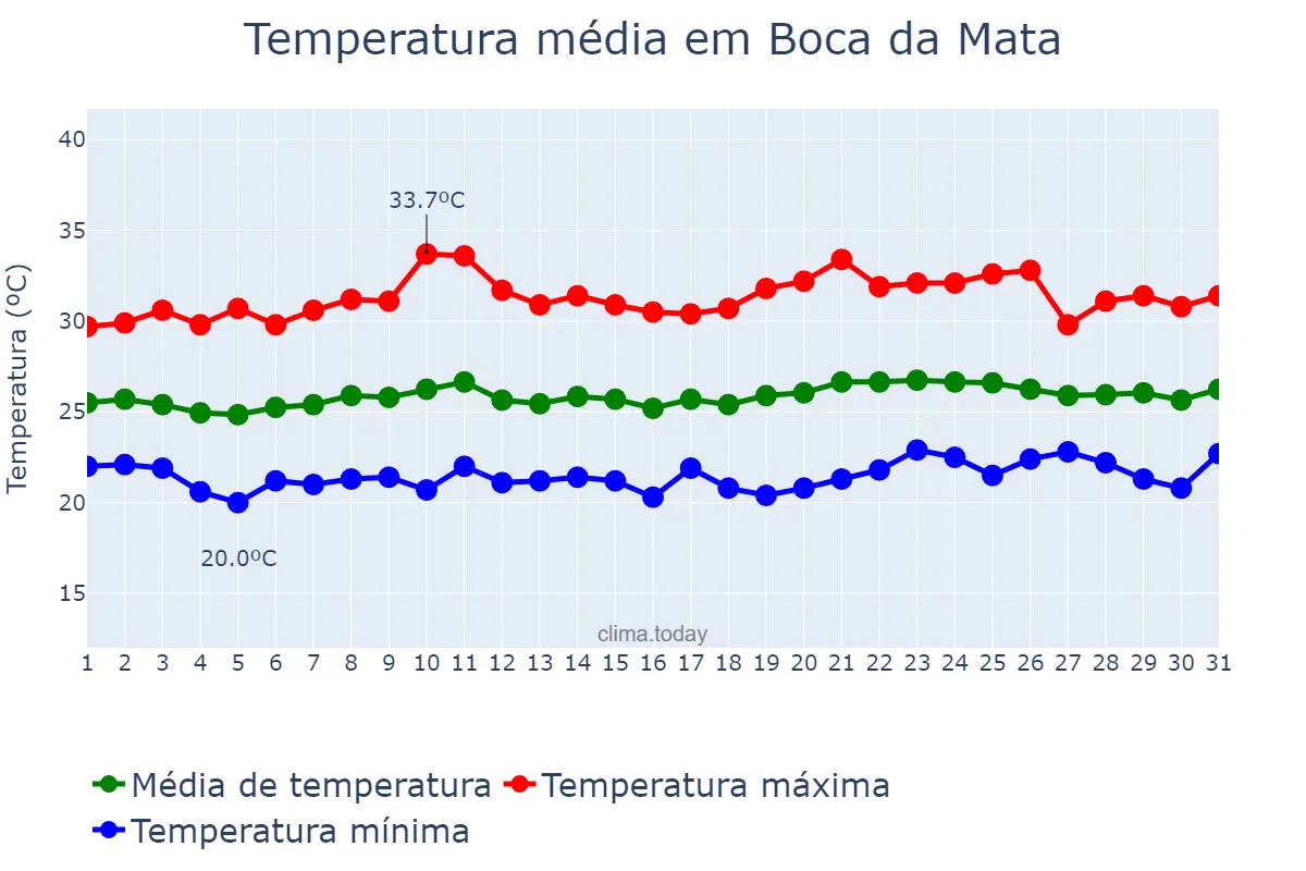 Temperatura em outubro em Boca da Mata, AL, BR