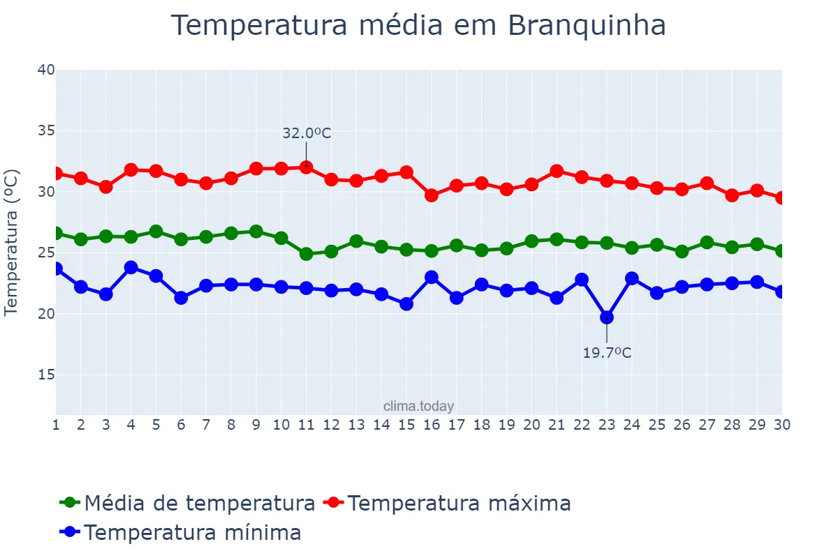 Temperatura em abril em Branquinha, AL, BR