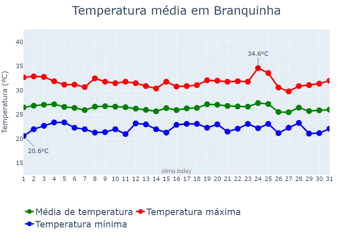 Temperatura em dezembro em Branquinha, AL, BR