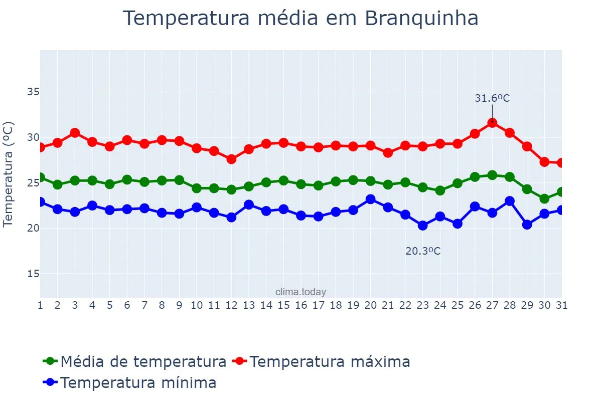 Temperatura em maio em Branquinha, AL, BR