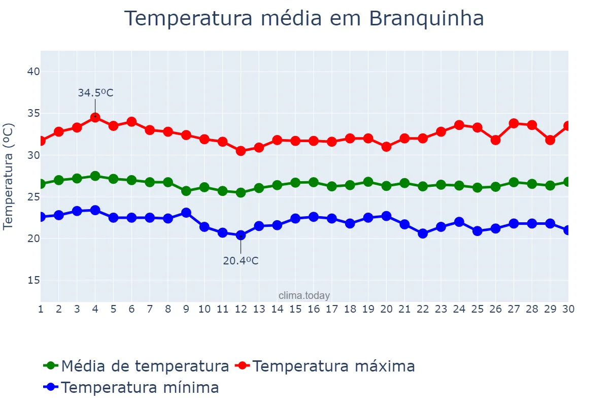 Temperatura em novembro em Branquinha, AL, BR