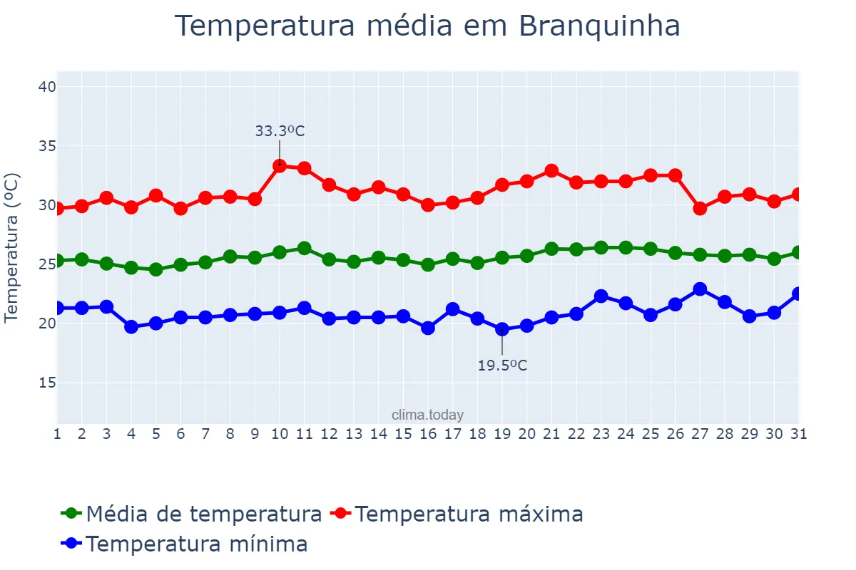 Temperatura em outubro em Branquinha, AL, BR