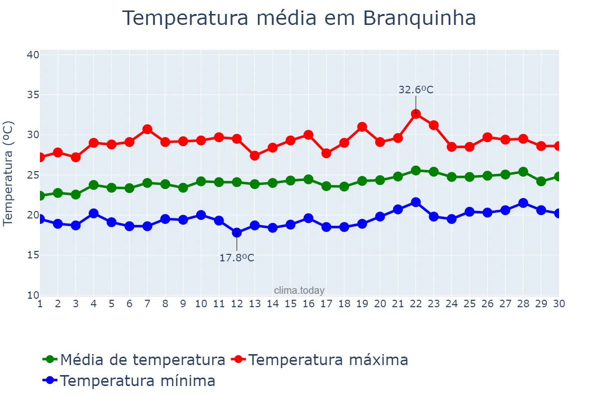 Temperatura em setembro em Branquinha, AL, BR