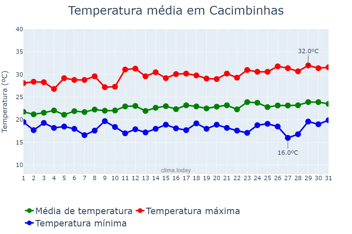 Temperatura em agosto em Cacimbinhas, AL, BR