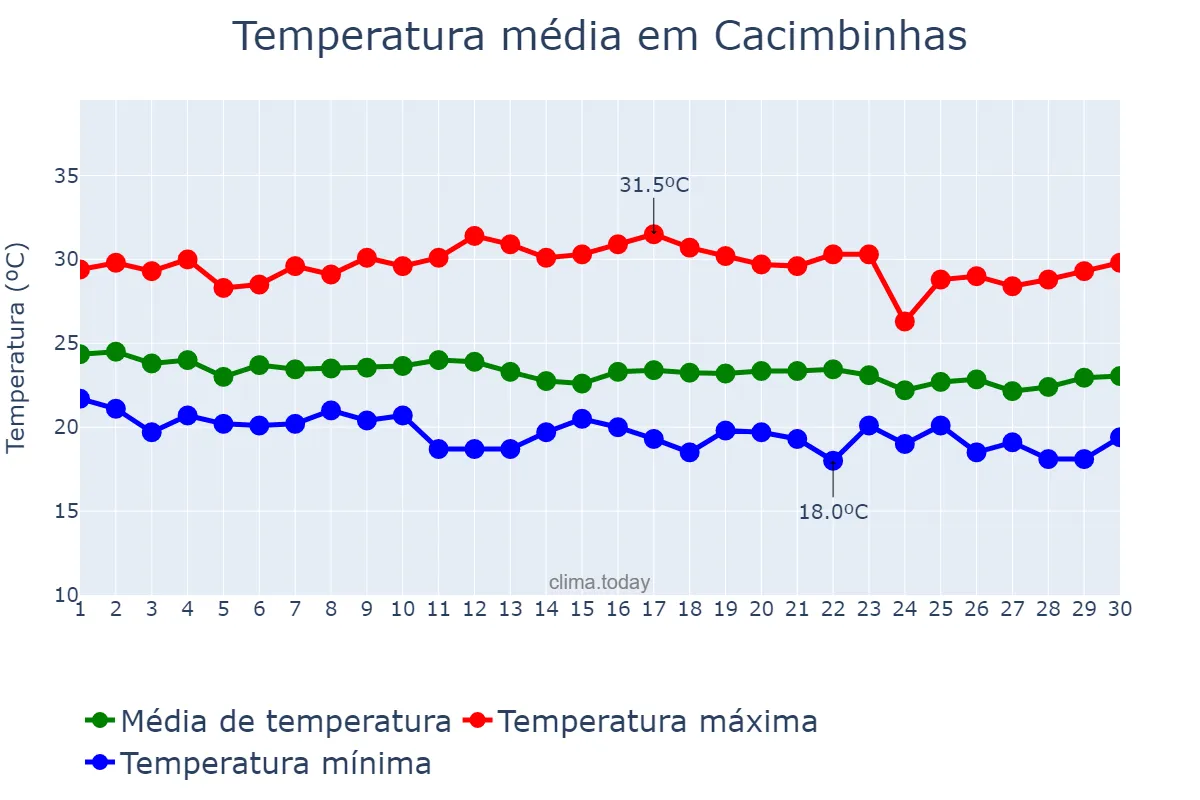 Temperatura em junho em Cacimbinhas, AL, BR