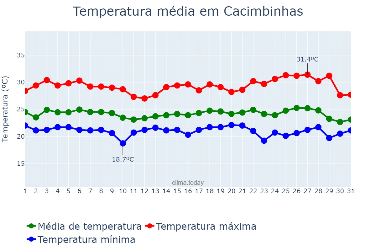 Temperatura em maio em Cacimbinhas, AL, BR