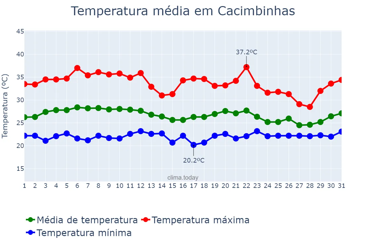 Temperatura em marco em Cacimbinhas, AL, BR