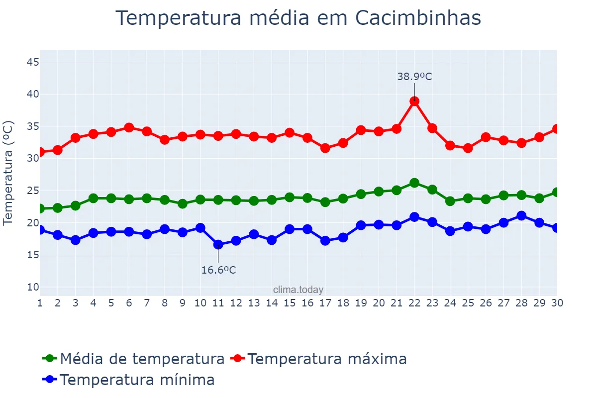 Temperatura em setembro em Cacimbinhas, AL, BR