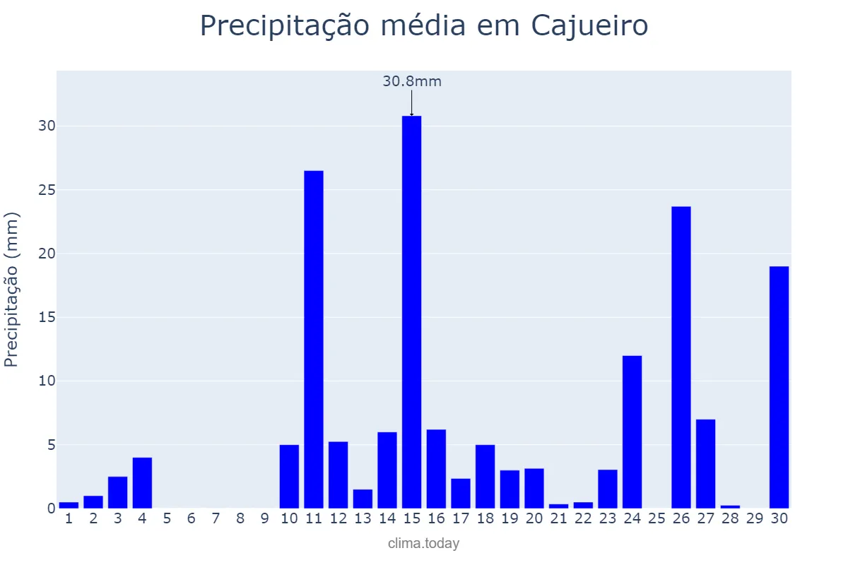 Precipitação em abril em Cajueiro, AL, BR