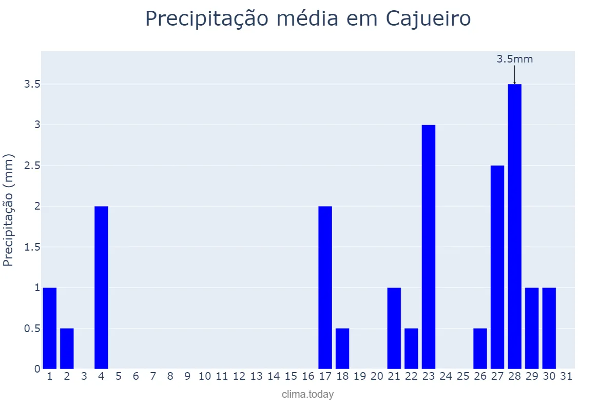 Precipitação em janeiro em Cajueiro, AL, BR