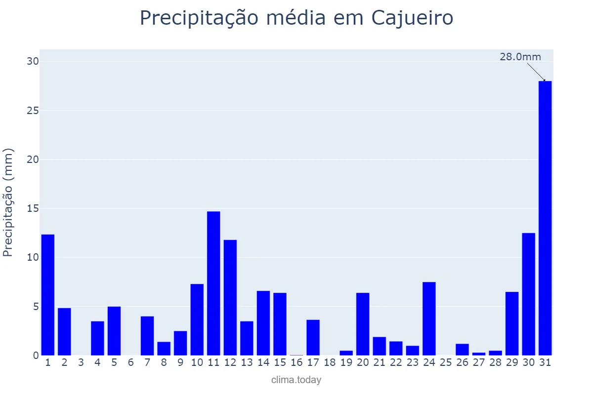Precipitação em maio em Cajueiro, AL, BR