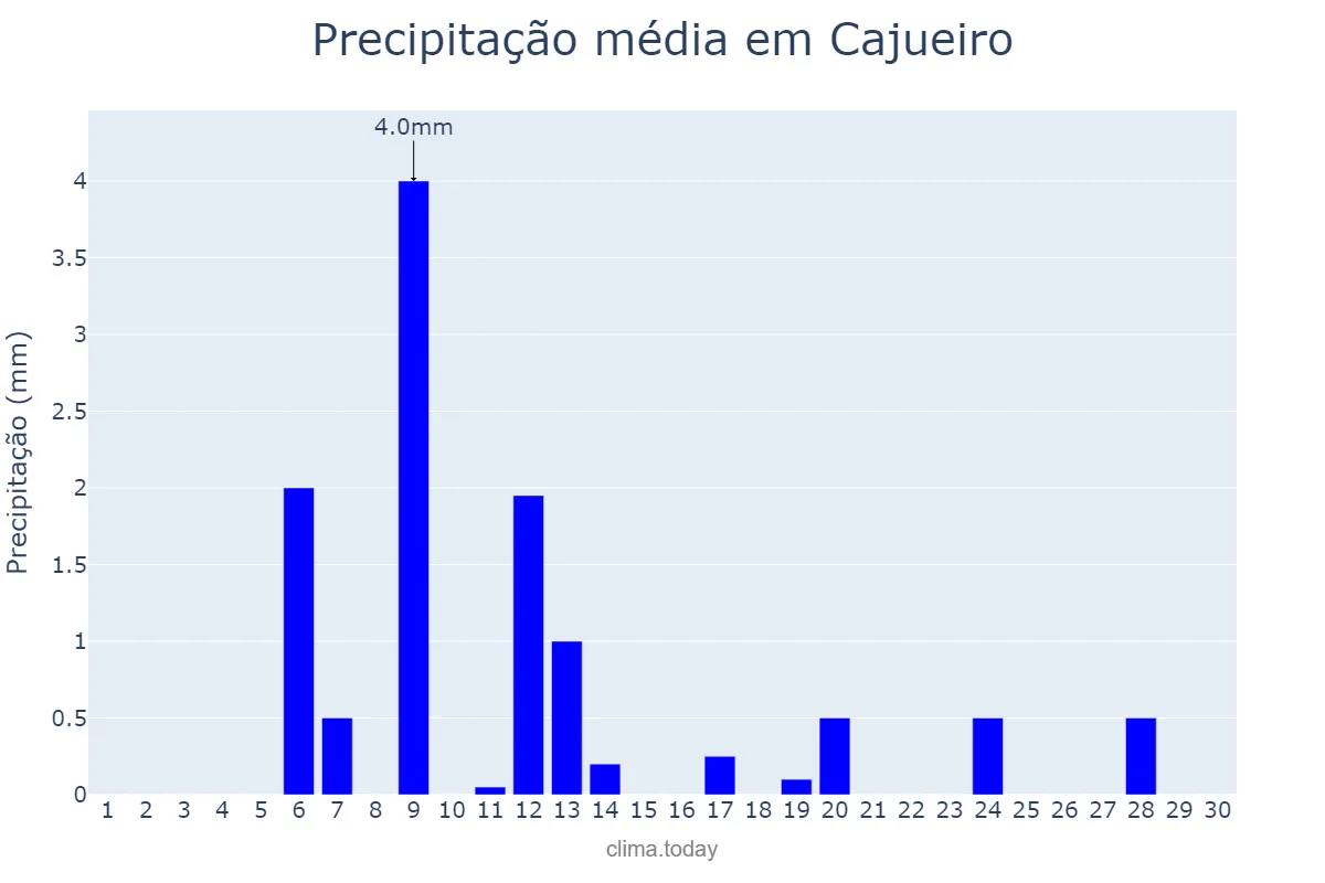 Precipitação em novembro em Cajueiro, AL, BR