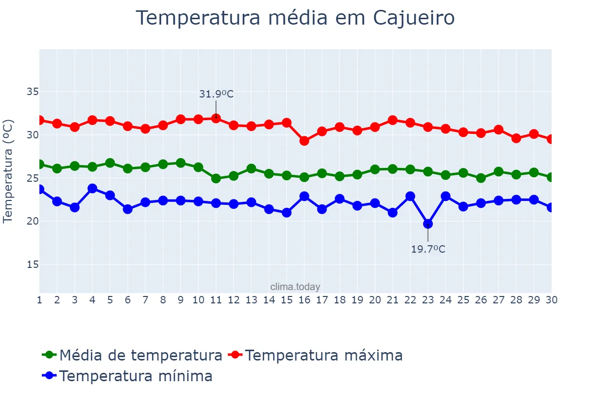 Temperatura em abril em Cajueiro, AL, BR