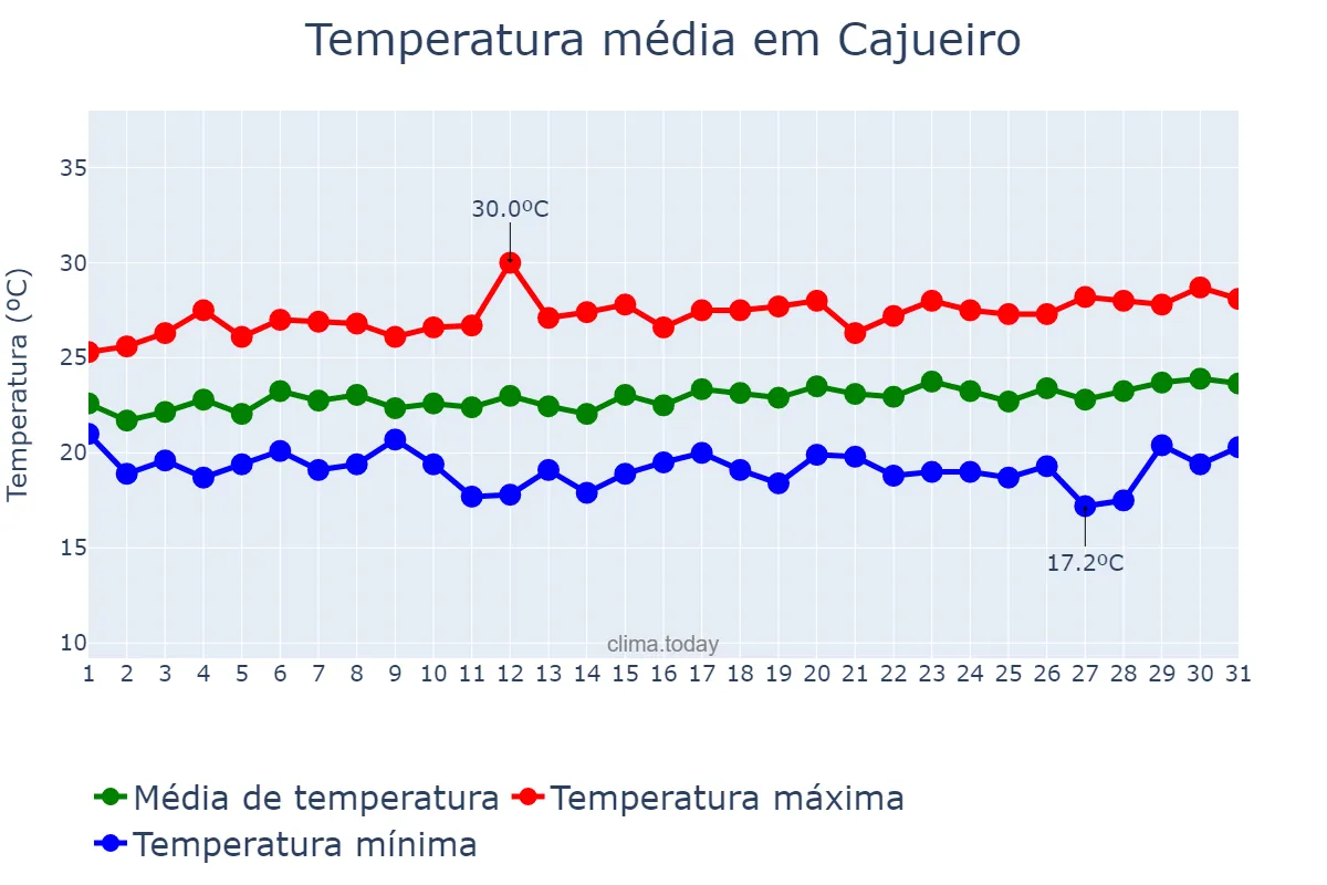 Temperatura em agosto em Cajueiro, AL, BR