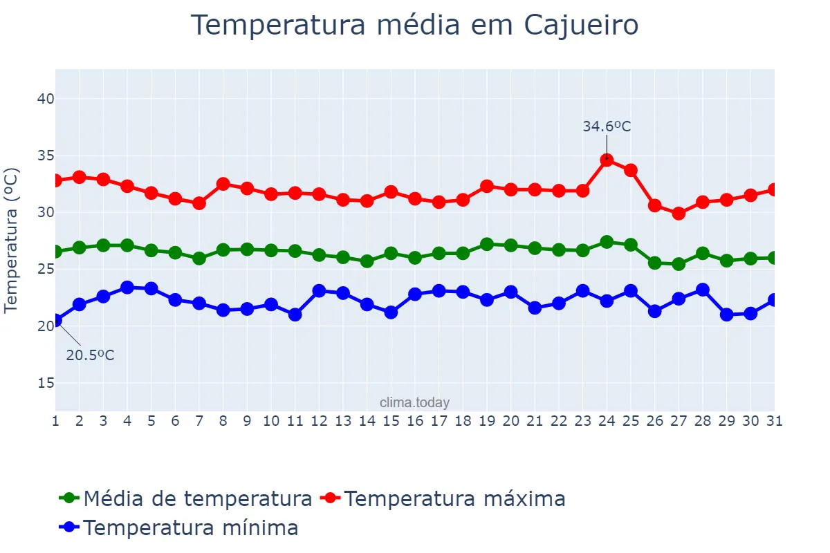 Temperatura em dezembro em Cajueiro, AL, BR