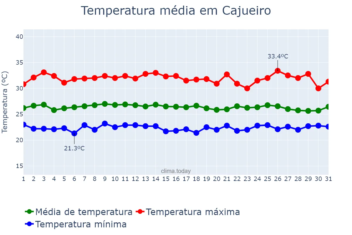 Temperatura em janeiro em Cajueiro, AL, BR