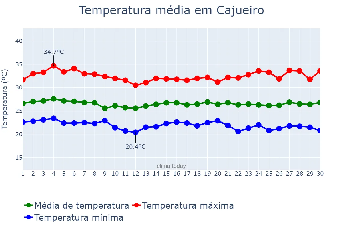 Temperatura em novembro em Cajueiro, AL, BR