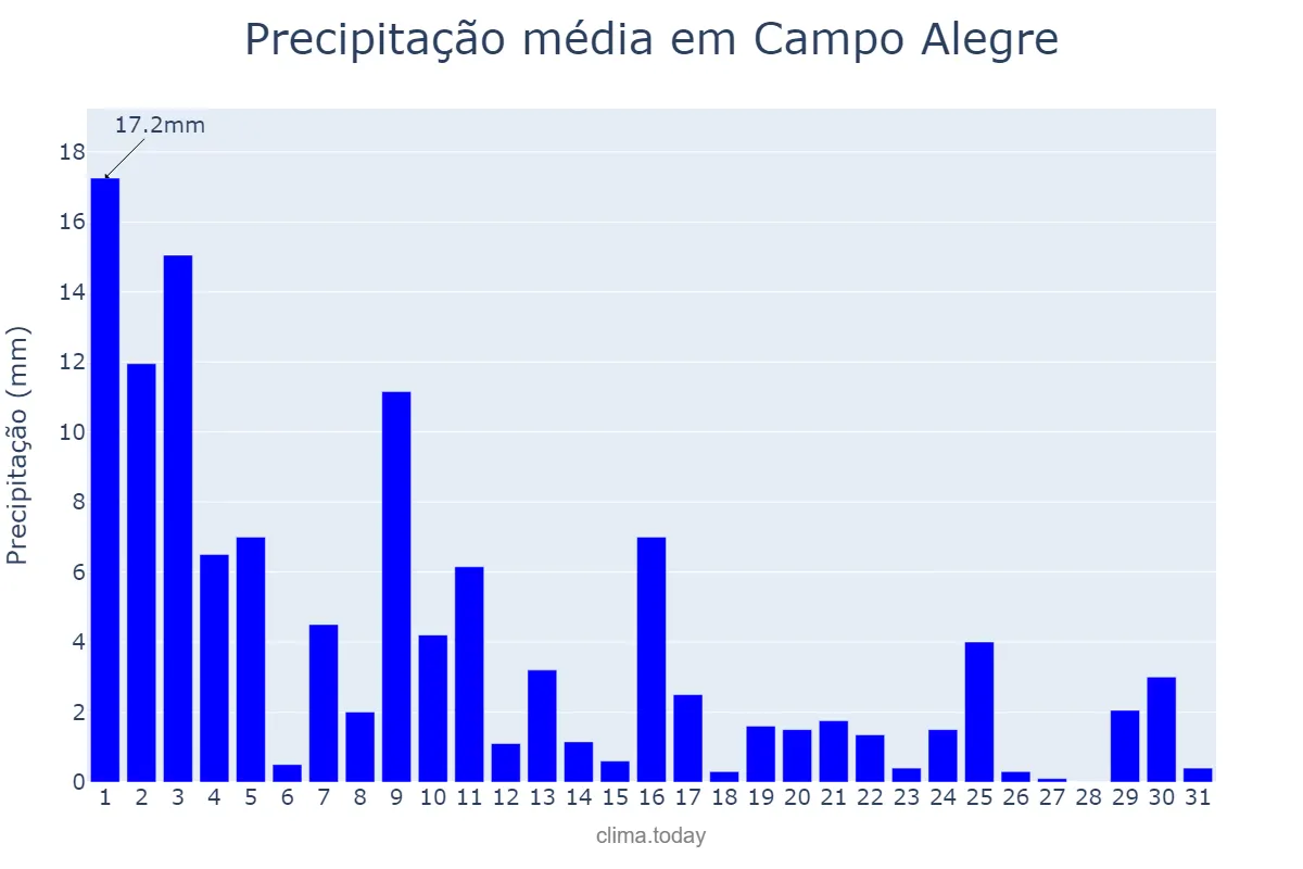 Precipitação em agosto em Campo Alegre, AL, BR