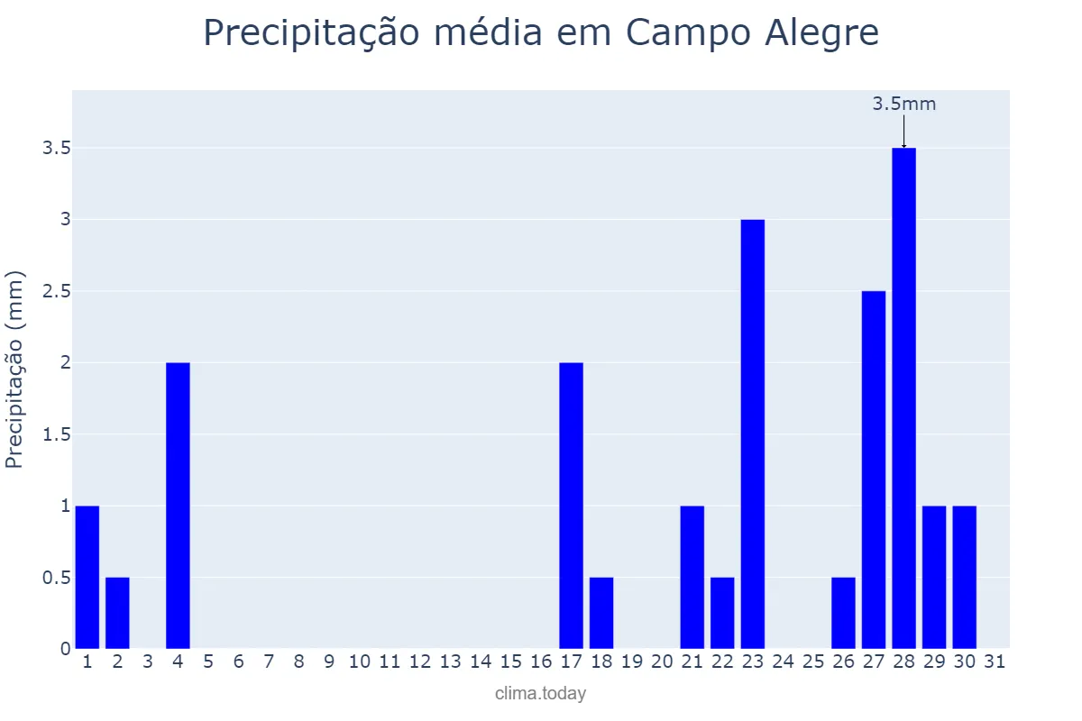 Precipitação em janeiro em Campo Alegre, AL, BR