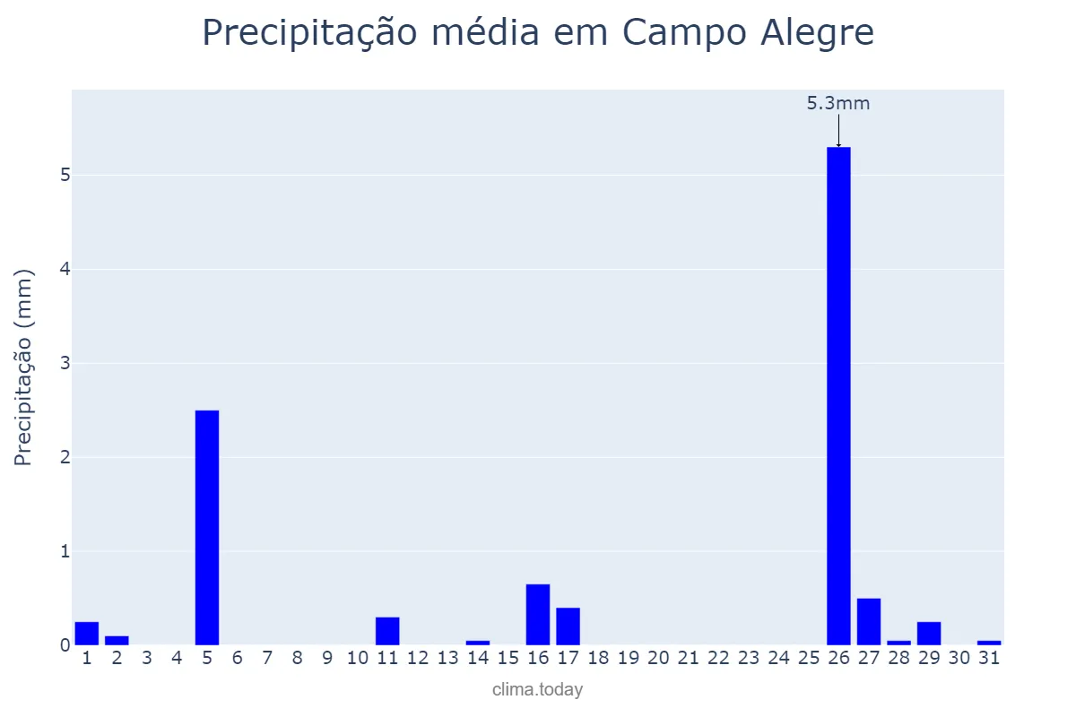 Precipitação em outubro em Campo Alegre, AL, BR