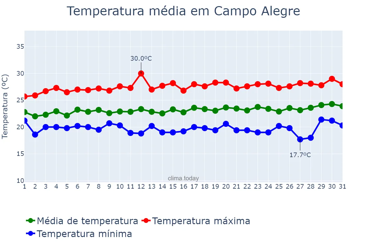 Temperatura em agosto em Campo Alegre, AL, BR