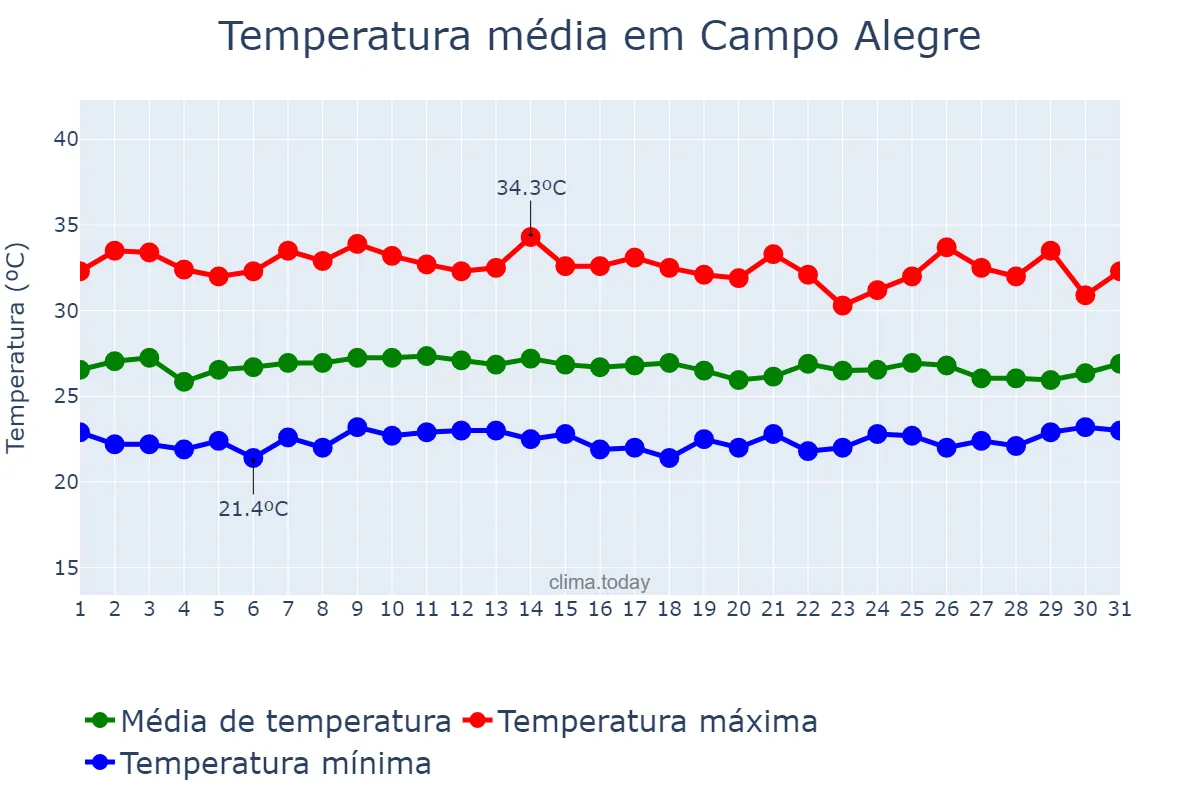 Temperatura em janeiro em Campo Alegre, AL, BR