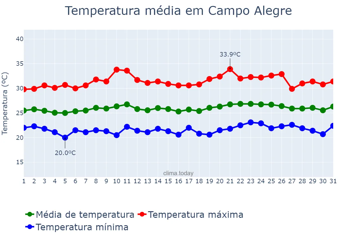 Temperatura em outubro em Campo Alegre, AL, BR