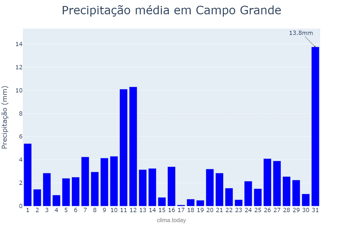 Precipitação em julho em Campo Grande, AL, BR