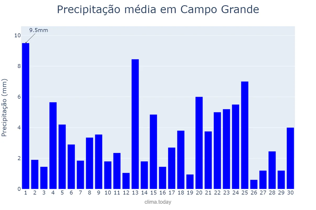 Precipitação em junho em Campo Grande, AL, BR