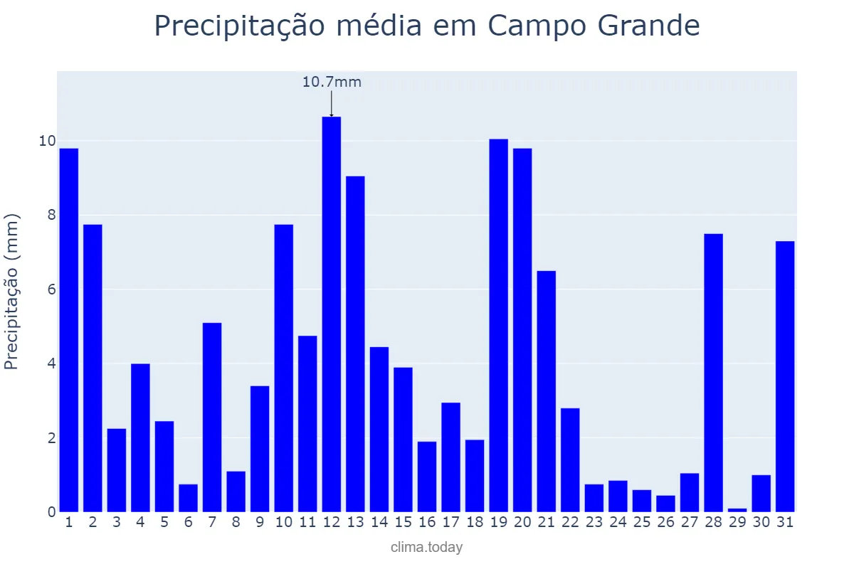 Precipitação em maio em Campo Grande, AL, BR