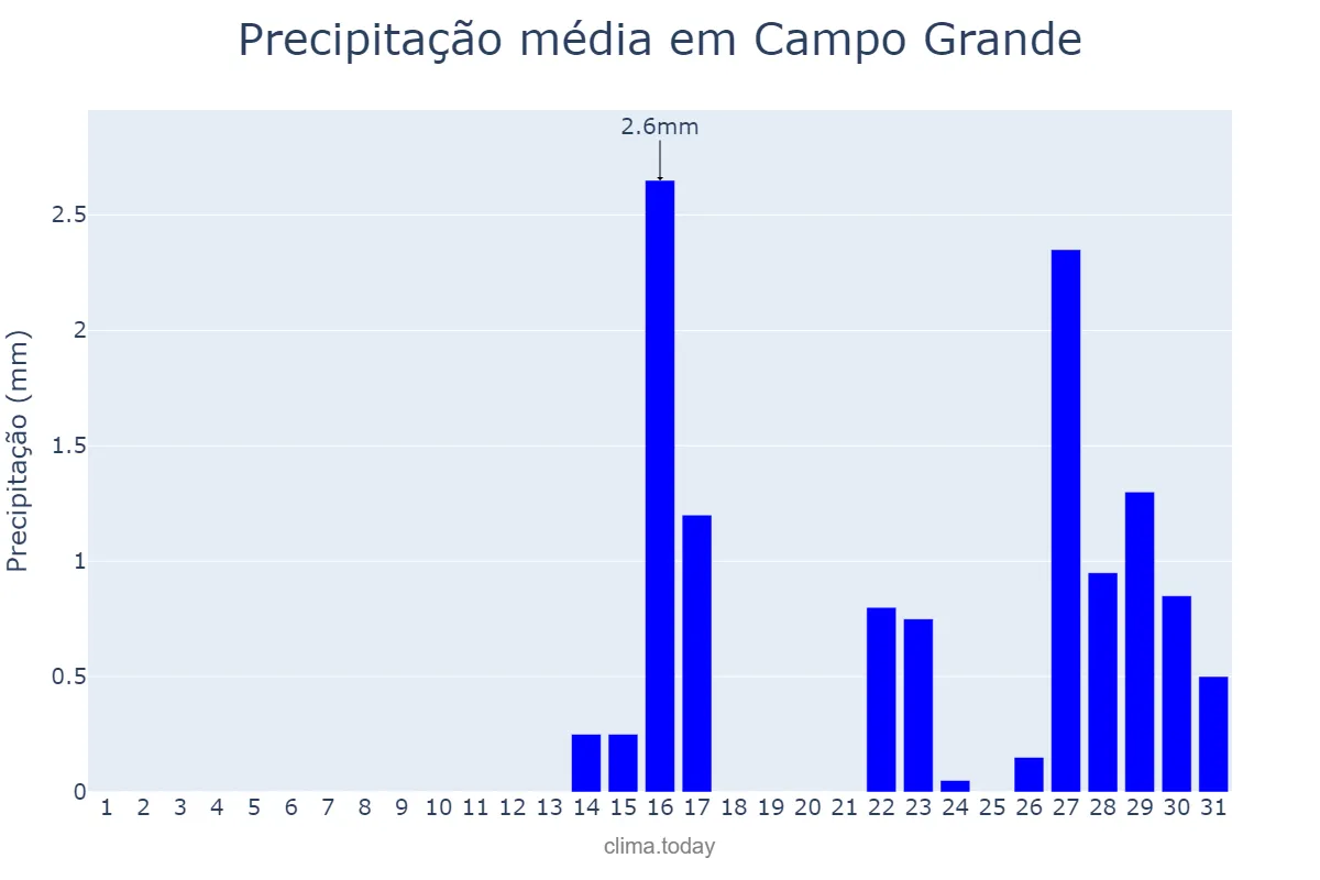 Precipitação em outubro em Campo Grande, AL, BR