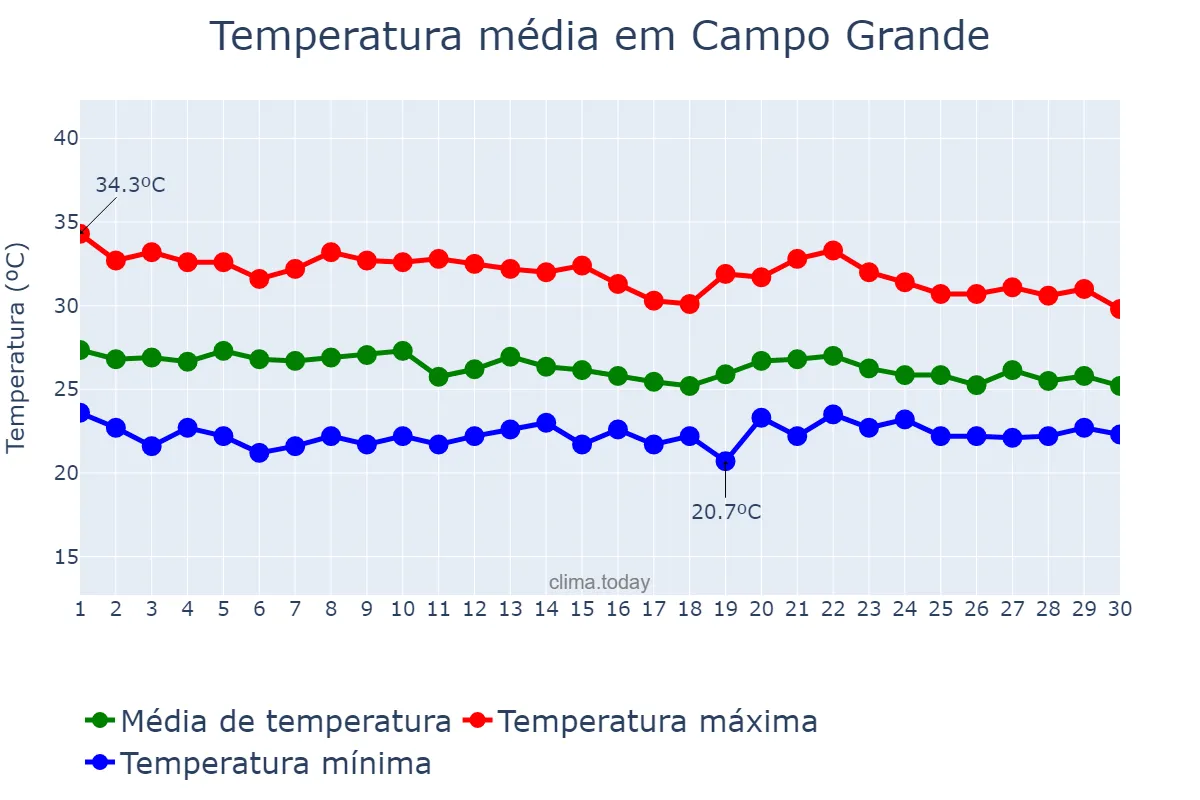 Temperatura em abril em Campo Grande, AL, BR