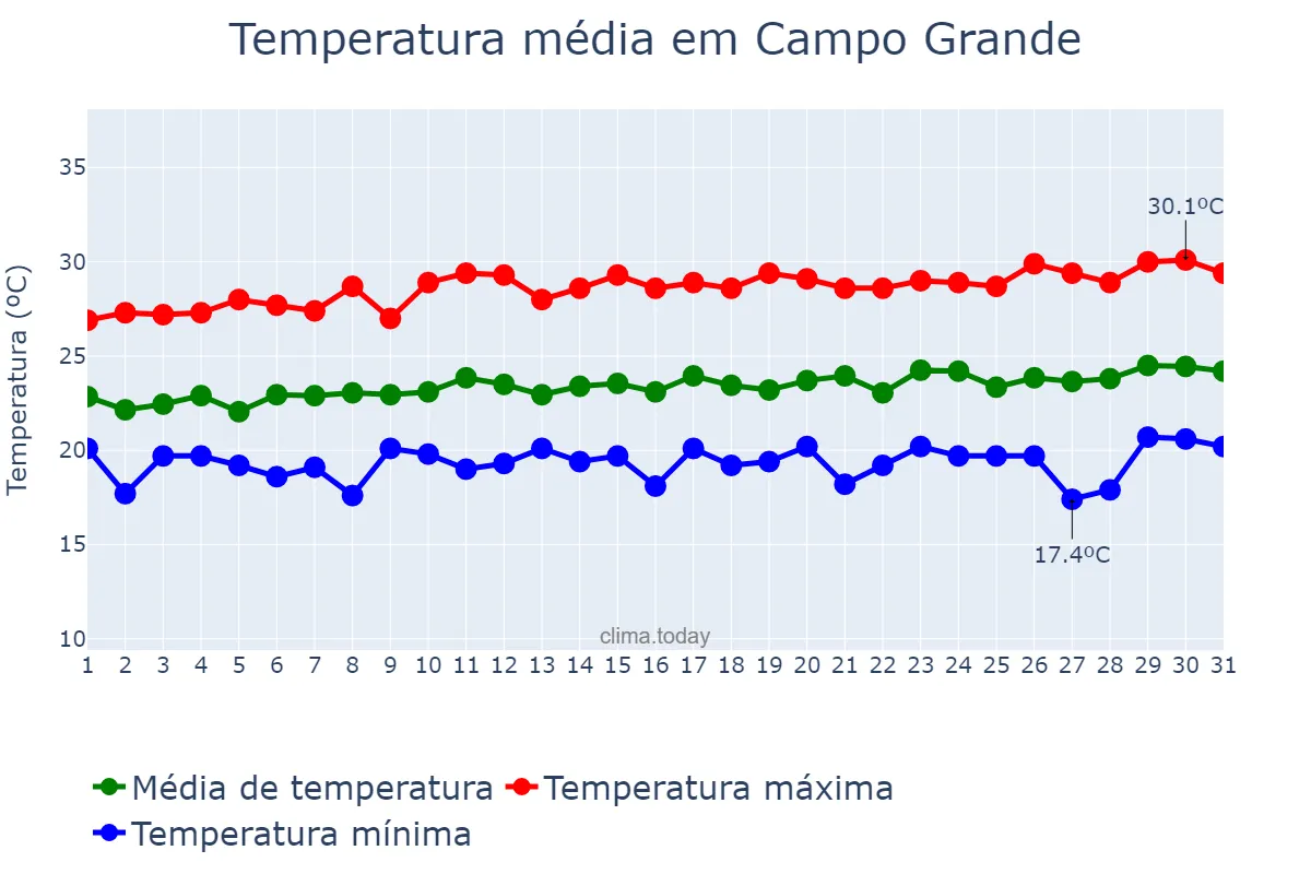 Temperatura em agosto em Campo Grande, AL, BR
