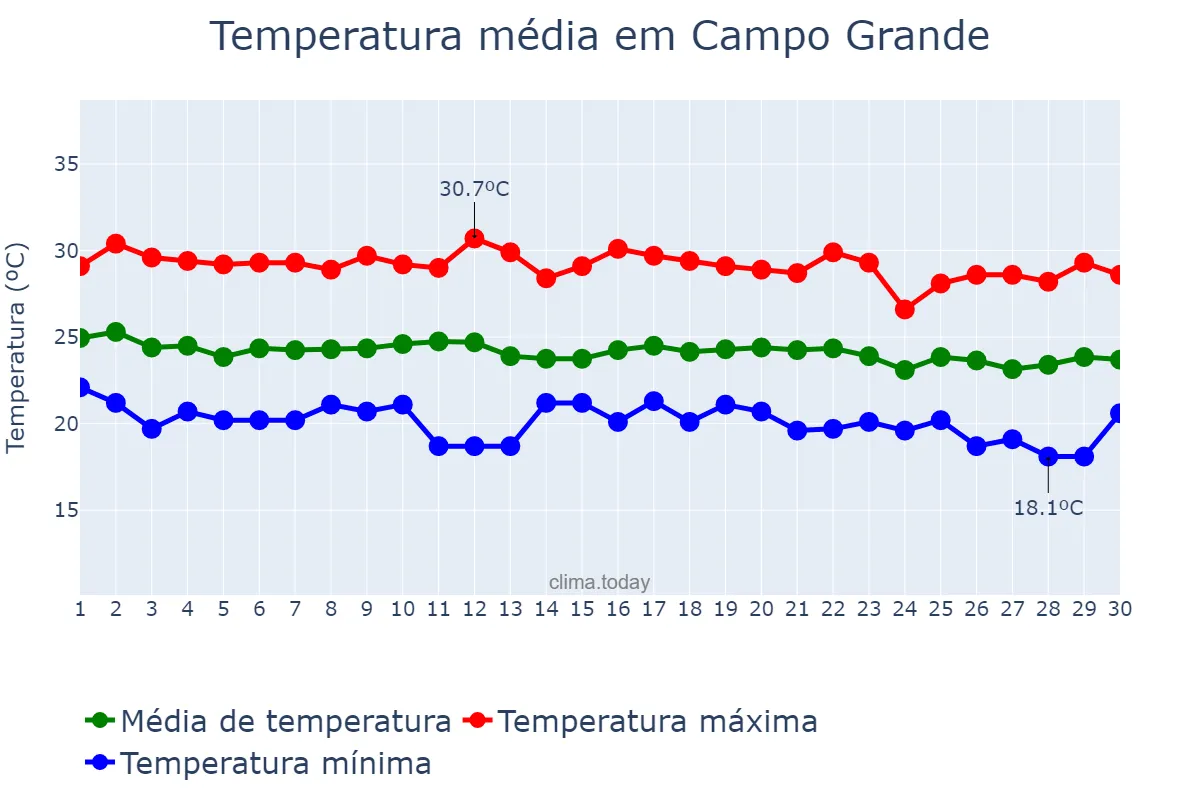 Temperatura em junho em Campo Grande, AL, BR