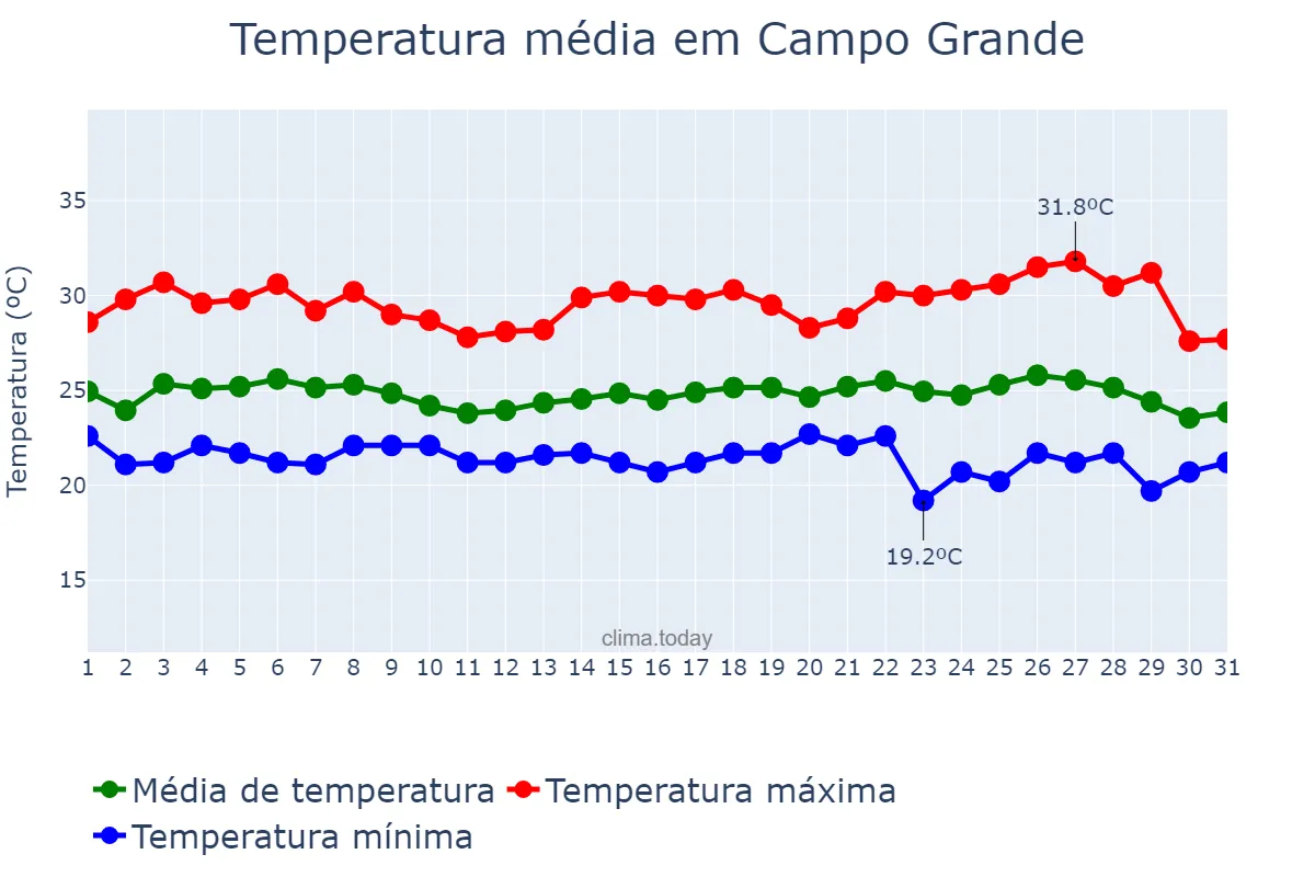 Temperatura em maio em Campo Grande, AL, BR