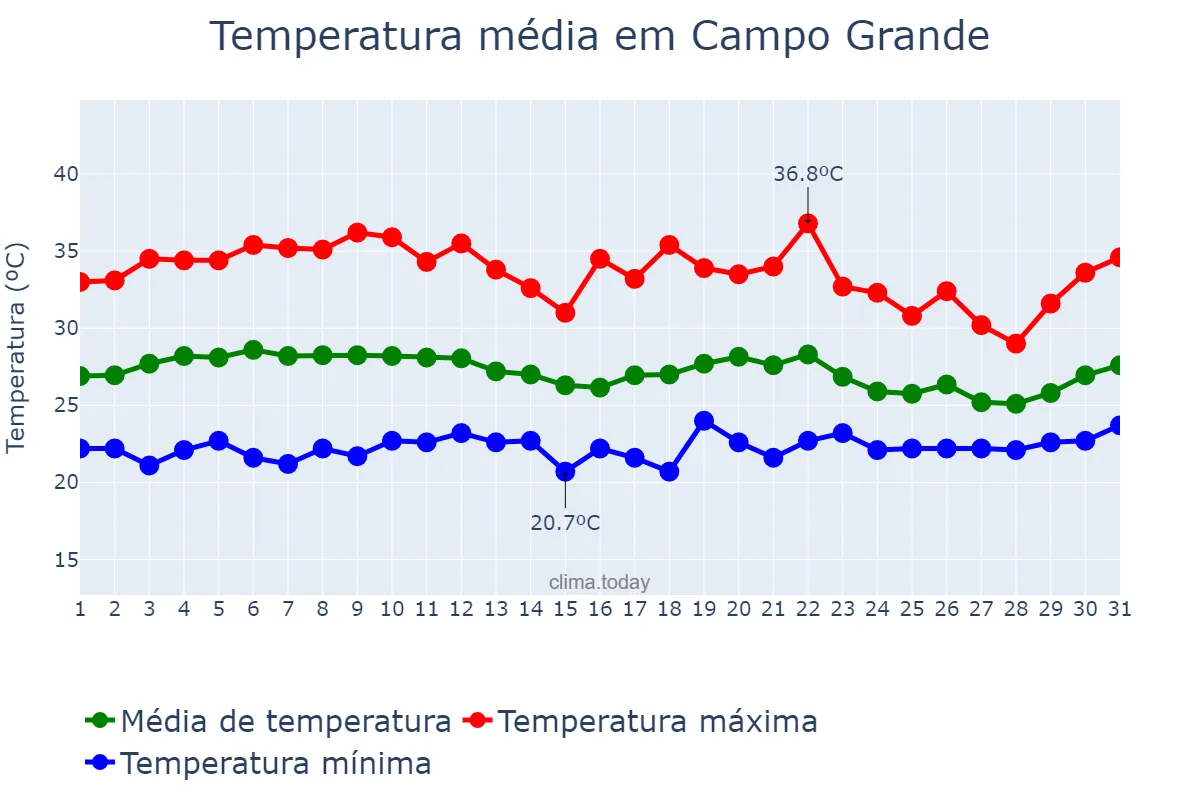 Temperatura em marco em Campo Grande, AL, BR