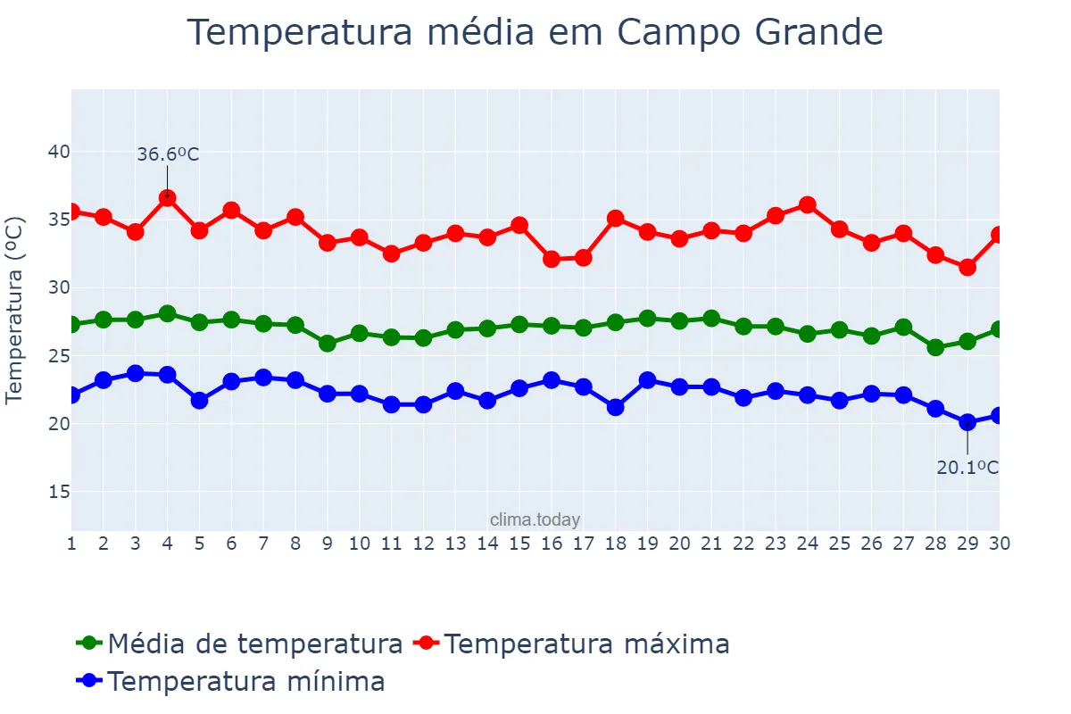 Temperatura em novembro em Campo Grande, AL, BR