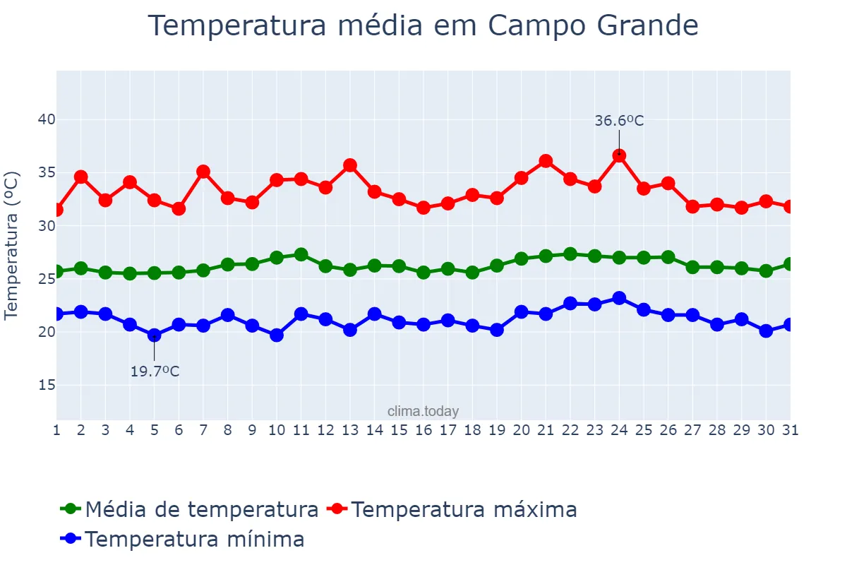 Temperatura em outubro em Campo Grande, AL, BR
