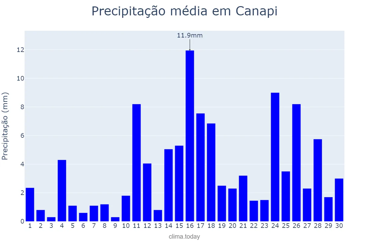 Precipitação em abril em Canapi, AL, BR