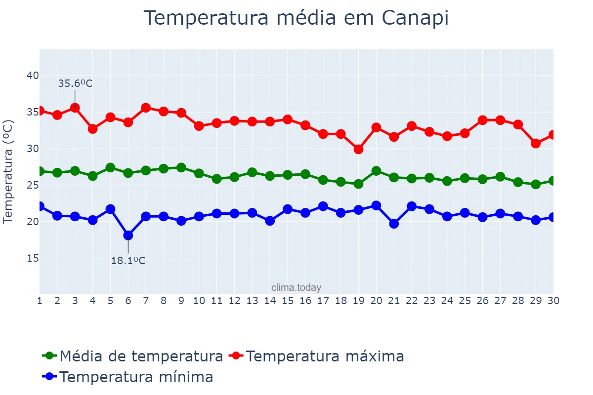 Temperatura em abril em Canapi, AL, BR