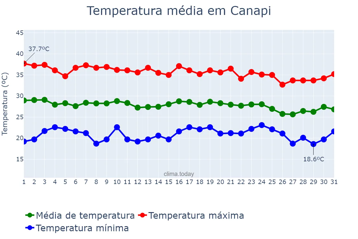 Temperatura em dezembro em Canapi, AL, BR