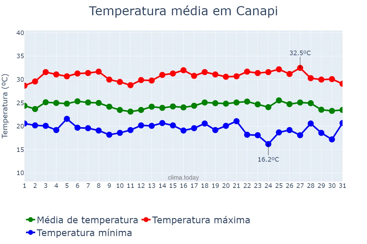 Temperatura em maio em Canapi, AL, BR