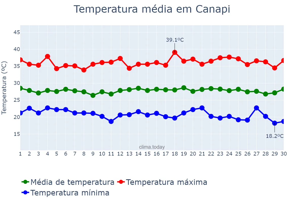 Temperatura em novembro em Canapi, AL, BR