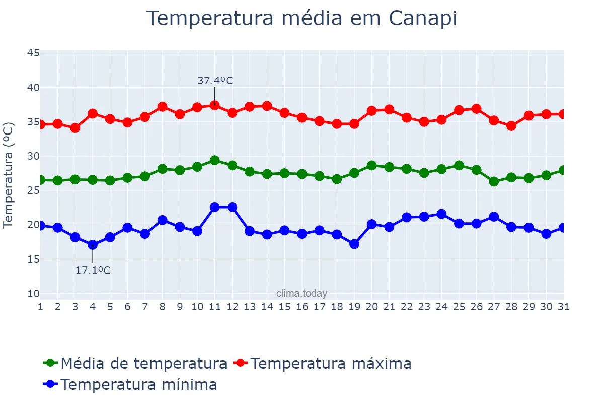 Temperatura em outubro em Canapi, AL, BR
