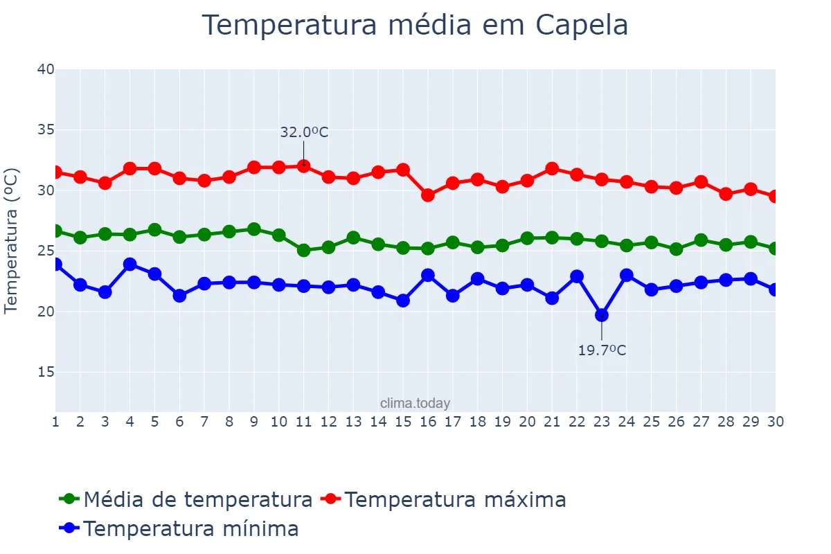 Temperatura em abril em Capela, AL, BR