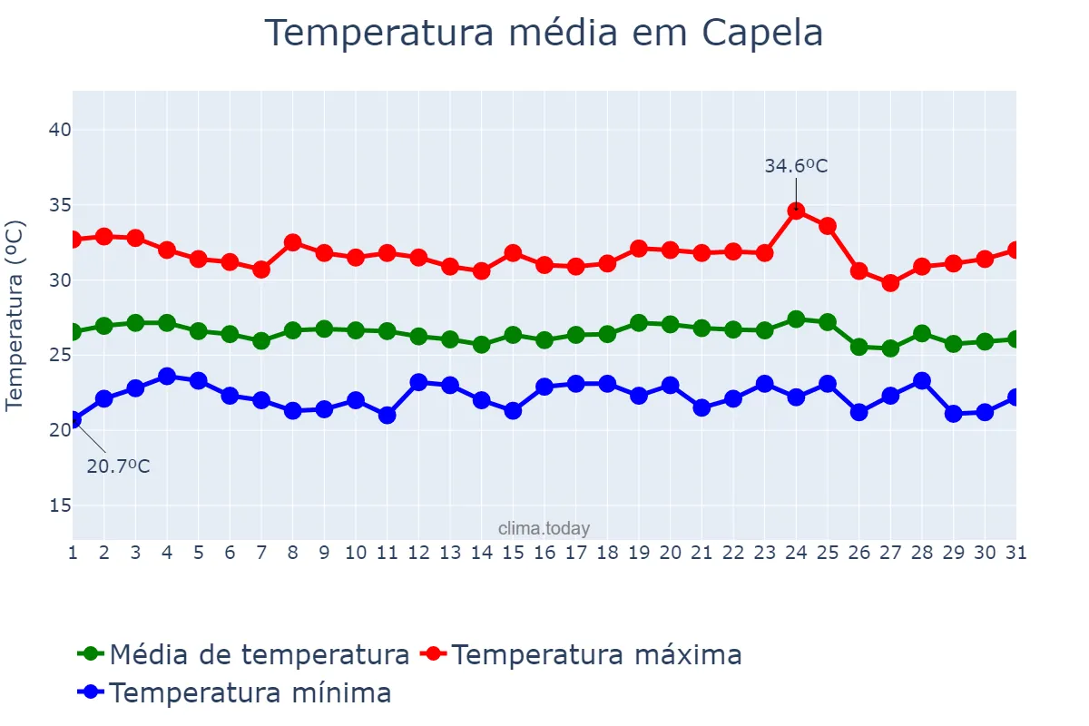 Temperatura em dezembro em Capela, AL, BR