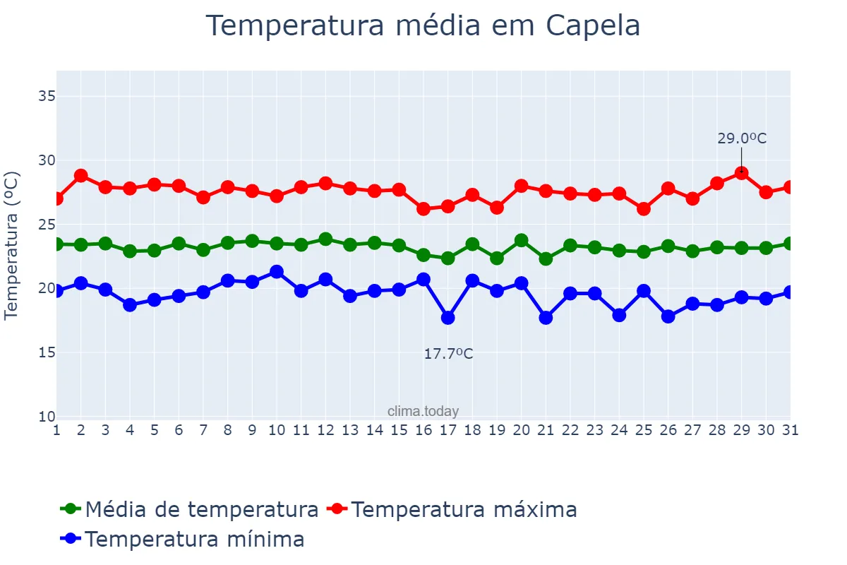 Temperatura em julho em Capela, AL, BR