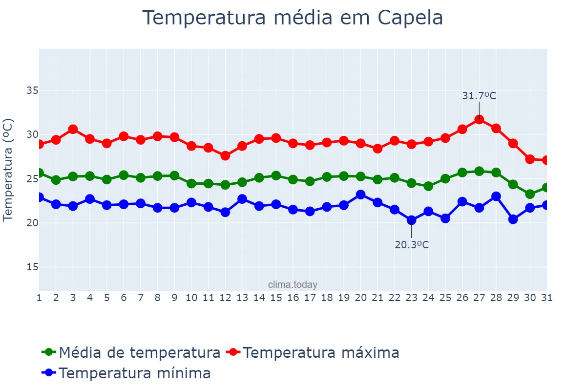 Temperatura em maio em Capela, AL, BR